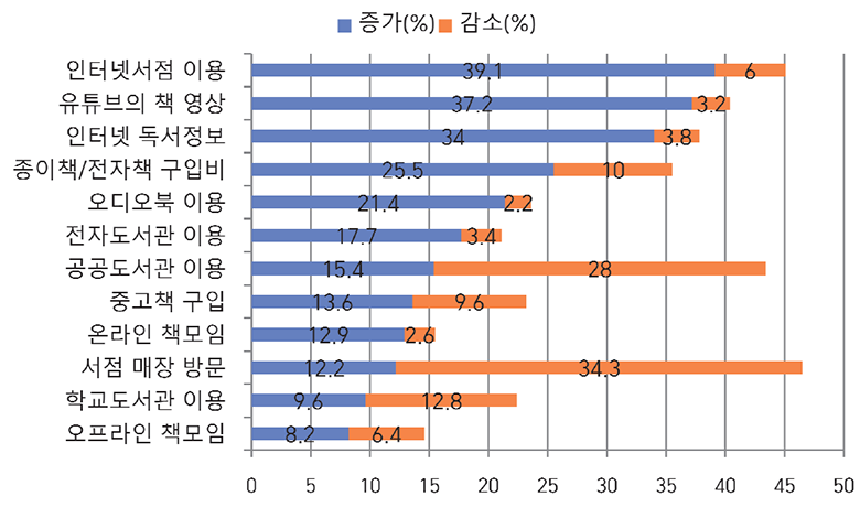 코로나19 이후 읽기 관련 활동 변화 (‘변화 없음’ 비율 제외)