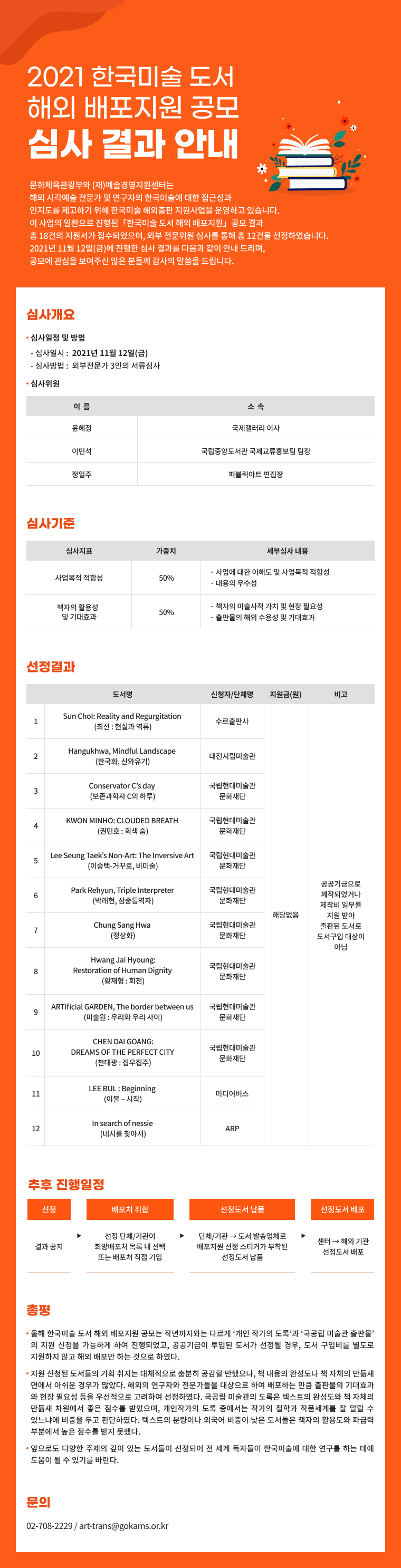 2021 한국미술 도서 해외 배포지원 공모 심사결과 발표     문화체육관광부와 (재)예술경영지원센터는 해외 시각예술 전문가 및 연구자의 한국미술에 대한 접근성과 인지도를 제고하기 위해 한국미술 해외출판 지원사업을 운영하고 있습니다. 이 사업의 일환으로 진행된 「한국미술 도서 해외 배포지원」 공모 결과 총 18건의 지원서가 접수되었으며, 외부 전문위원 심사를 통해 총 12건을 선정하였습니다. 2021년 11월 12일(금)에 진행한 심사 결과를 다음과 같이 안내 드리며, 공모에 관심을 보여주신 많은 분들께 감사의 말씀을 드립니다.      1. 심사개요  1) 심사일정 및 방법    - 심사일시 : 2021년 11월 12일(금)    - 심사방법 : 외부전문가 3인의 서류심사     2) 심사위원  이 름  소 속  윤혜정  국제갤러리 이사  이민석  국립중앙도서관 국제교류홍보팀 팀장  정일주  퍼블릭아트 편집장     2. 심사기준  심사지표  가중치  세부심사 내용  사업목적 적합성  50%  ㅇ 사업에 대한 이해도 및 사업목적 적합성  ㅇ 내용의 우수성  책자의 활용성  및 기대효과  50%  ㅇ 책자의 미술사적 가치 및 현장 필요성  ㅇ 출판물의 해외 수용성 및 기대효과     3. 선정결과     도서명  신청자/단체명  지원금(원)  비고  1  Sun ChoI: Reality and Regurgitation  (최선 : 현실과 역류)  수르출판사  해당없음  공공기금으로 제작되었거나 제작비 일부를 지원 받아  출판된 도서로 도서구입 대상이 아님  2  Hangukhwa, Mindful Landscape  (한국화, 신와유기)  대전시립미술관  3  Conservator C’s day  (보존과학자 C의 하루)  국립현대미술관 문화재단  4  KWON MINHO: CLOUDED BREATH  (권민호 : 회색 숨)  국립현대미술관 문화재단  5  Lee Seung Taek’s Non-Art: The Inversive Art  (이승택-거꾸로, 비미술)  국립현대미술관 문화재단  6  Park Rehyun, Triple Interpreter  (박래현, 삼중통역자)  국립현대미술관 문화재단  7  Chung Sang Hwa  (정상화)  국립현대미술관 문화재단  8  Hwang Jai Hyoung: Restoration of Human Dignity  (황재형 : 회천)  국립현대미술관 문화재단  9  ARTificial GARDEN, The border between us  (미술원 : 우리와 우리 사이)  국립현대미술관 문화재단  10  CHEN DAI GOANG: DREAMS OF THE PERFECT CITY  (천대광 : 집우집주)  국립현대미술관 문화재단  11  LEE BUL : Beginning  (이불 ? 시작)  미디어버스