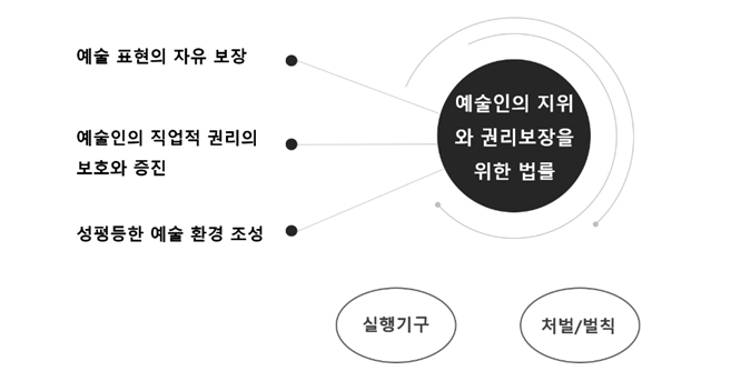 예술인 권리보장법