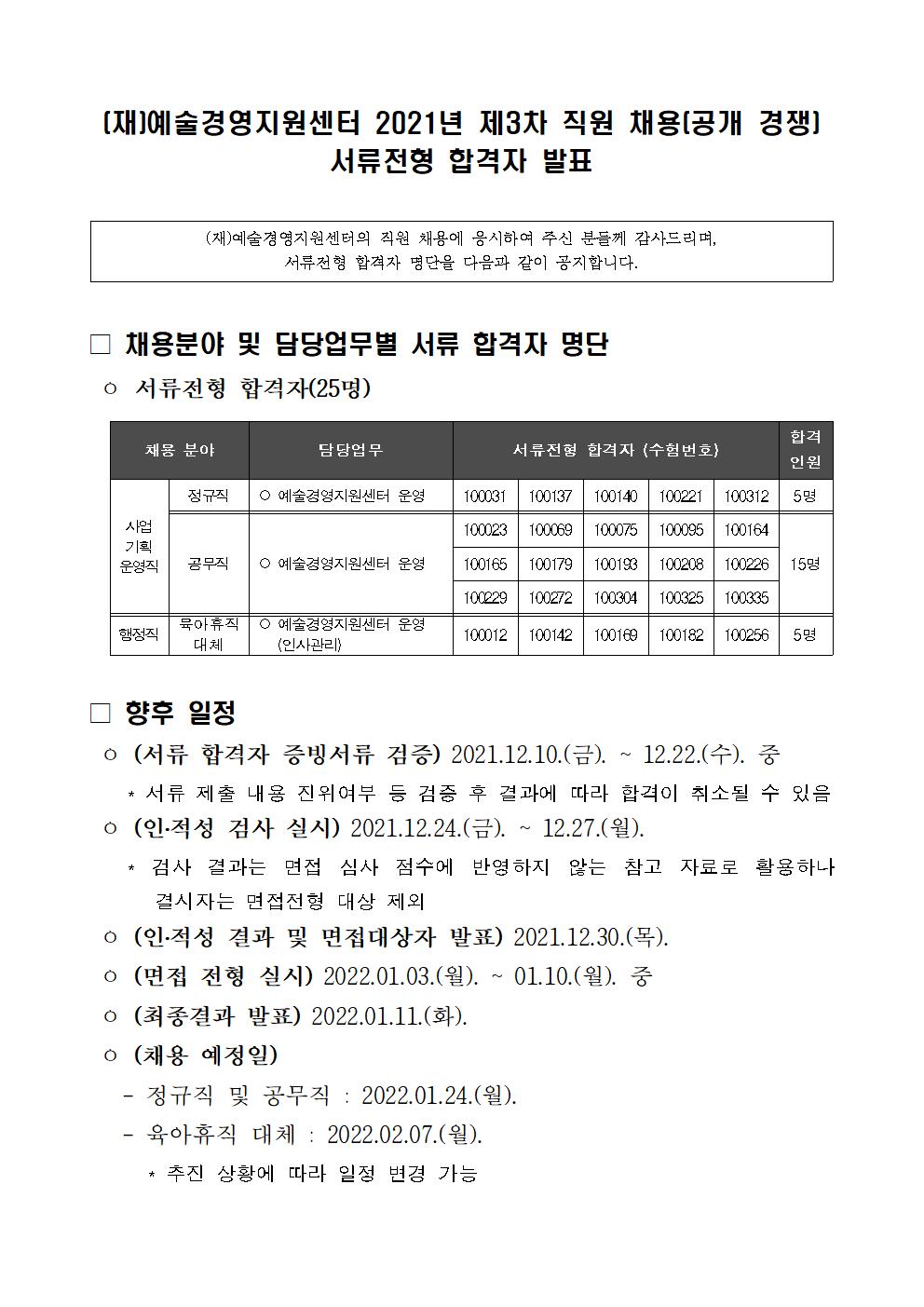 (재)예술경영지원센터 2021년 제3차 직원 채용(공개 경쟁)  서류전형 합격자 발표        (재)예술경영지원센터의 직원 채용에 응시하여 주신 분들께 감사드리며,  서류전형 합격자 명단을 다음과 같이 공지합니다.        □ 채용분야 및 담당업무별 서류 합격자 명단  ㅇ 서류전형 합격자(25명)   채용 분야  담당업무  서류전형 합격자 (수험번호)  합격  인원  사업  기획  운영직  정규직  ○ 예술경영지원센터 운영  100031  100137  100140  100221  100312  5명  공무직  ○ 예술경영지원센터 운영  100023  100069  100075  100095  100164  15명  100165  100179  100193  100208  100226  100229  100272  100304  100325  100335  행정직  육아휴직  대체  ○ 예술경영지원센터 운영   (인사관리)  100012  100142  100169  100182  100256  5명        □ 향후 일정  ㅇ (서류 합격자 증빙서류 검증) 2021.12.10.(금). ~ 12.22.(수). 중    * 서류 제출 내용 진위여부 등 검증 후 결과에 따라 합격이 취소될 수 있음  ㅇ (인적성 검사 실시) 2021.12.24.(금). ~ 12.27.(월).    * 검사 결과는 면접 심사 점수에 반영하지 않는 참고 자료로 활용하나 결시자는 면접전형 대상 제외  ㅇ (인적성 결과 및 면접대상자 발표) 2021.12.30.(목).  ㅇ (면접 전형 실시) 2022.01.03.(월). ~ 01.10.(월). 중  ㅇ (최종결과 발표) 2022.01.11.(화).  ㅇ (채용 예정일)    - 정규직 및 공무직 : 2022.01.24.(월).    - 육아휴직 대체 : 2022.02.07.(월).      * 추진 상황에 따라 일정 변경 가능