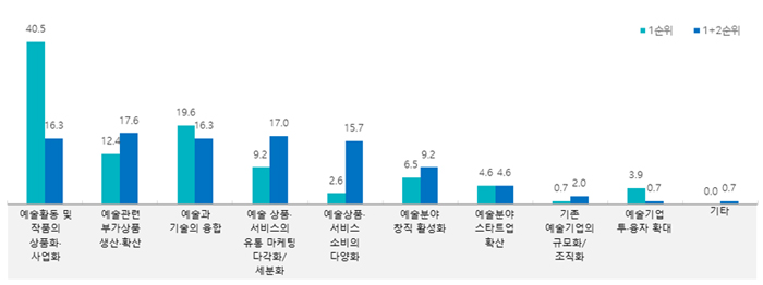 현재 예술의 산업화 진행 방향