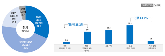 예술산업(예술의 산업화) 인지도 / 예술현장에서의 예술의 산업화 진행 정도