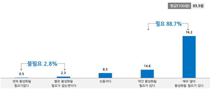 예술현장의 자생력 제고를 위해 예술산업의 활성화 필요 정도