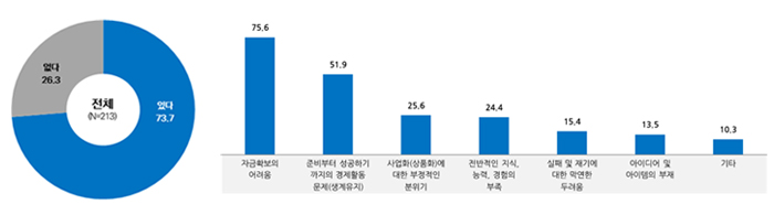 예술 기반 사업화(상품화) 시도 여부 / 예술 기반 사업화(상품화) 시도 과정에서의 어려움