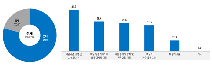 예술산업 활성화를 위한 정부 정책 및 지원 인지도 / 알고 있는 예술산업 활성화 관련 지원