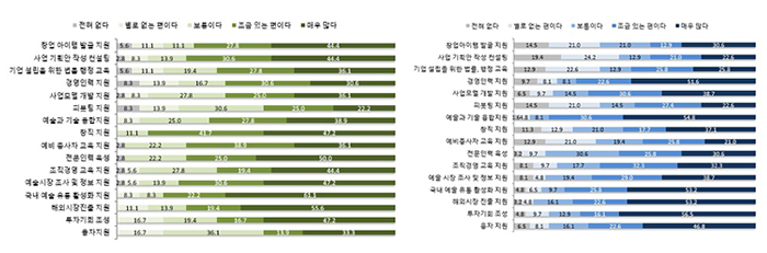 예술 창작자(N=36) / 예술기업 및 단체의 대표(N=62)