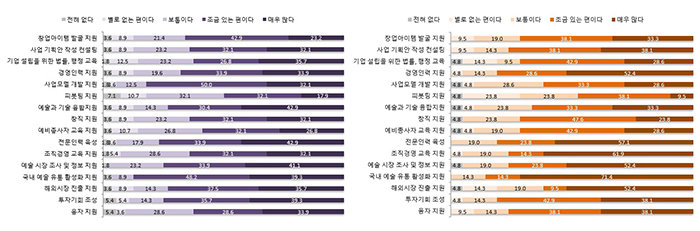 예술기업 및 단체의 기획자(N=56) / 예술기업 및 단체의 행정·사무 종사자(N=21)