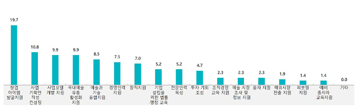 예술산업 활성화를 위해 우선적으로 지원해야 하는 사업