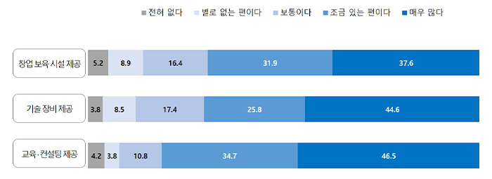 
아트컬처랩 제공 지원사업 참여 의향