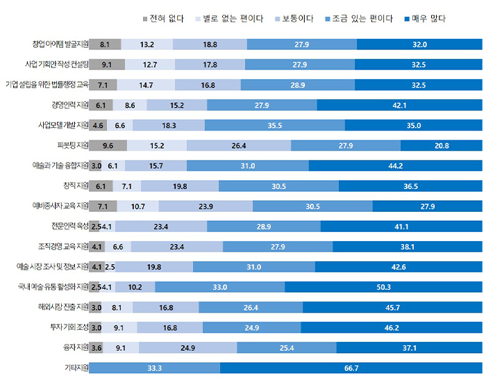 예술산업 관련 지원사업 참여 의향