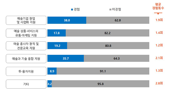 예술 관련 정부 지원 경험률 및 경험 횟수