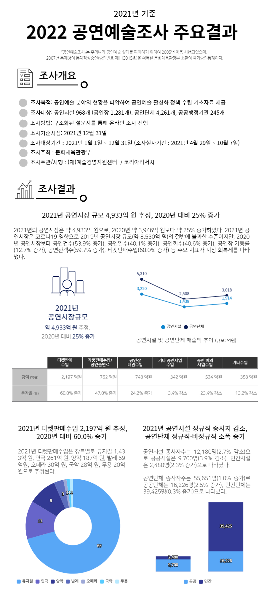 2022 공연예술조사 주요결과(2021년 기준)