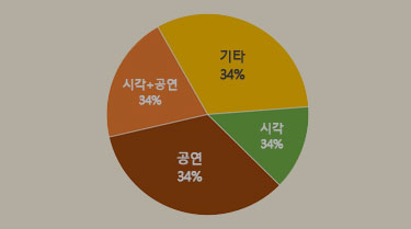 웹진 《예술경영》과 독자 사이