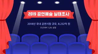 국내 공연시장 규모, 전년대비 1.2% 성장