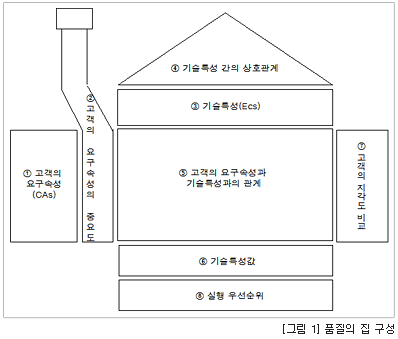 [그림1] 품질의 집 구성