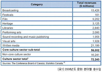 [표1] 2008년도 문화 분야별 총수입