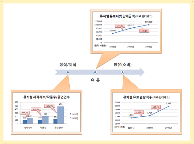 2007년 한국 뮤지컬의 창작과 제작 부분의 통계는 149개 뮤지컬 제작사가 207개의 뮤지컬 작품을 479회 공연하였다. 이는 2006년과 비교할때 제작자수 44.7%, 작품수 99%, 공연건수 262.9% 로 증가한 추세이다.