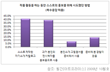 작품 활동을 하는 동안 스스로의 홍보를 위해 시도했던 방법(복수응답 허용): 스스로 제작한 자기소개카탈로그40% 과거 본인의 전시책자를 홍보용으로 사용39% 본인소개 그림엽서를 준비해서 사용8% 준비해 본 경험이 없음14% 