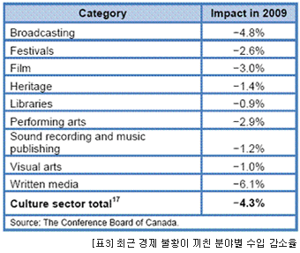 [표3] 최근 경제 불황이 끼친 분야별 수입 감소율