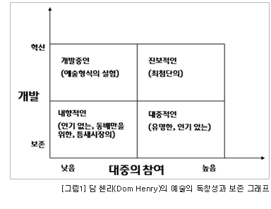 [그림1] 담 헨리(Dom Henry)의 예술의 독창성과 보존 그래프