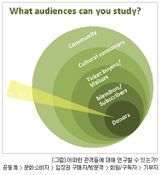 [그림] 어떠한 관객들에 대해 연구할 수 있는가? 공동체＞문화소비자＞입장권 구매자/방문객＞회원/구독자＞기부자