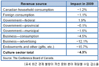 [표4] 최근 경제 불황이 끼친 문화 분야 재원별 수입 감소율