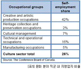 [표5] 문화 분야 직군 내 자영업자 비율