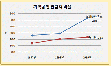 기획공연관람객 비율