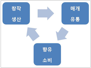 창작과 생산은 매개와 유통으로, 매개와 유통은 향유와 소비로, 향유와 소비는 다시 창작과 생산으로 이어지는 순환 구조를 나타낸 이미지