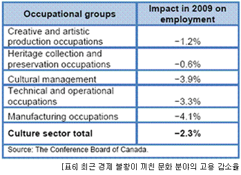 [표6] 최근 경제 불황이 끼친 문화 분야의 고용 감소율