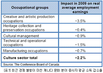 [표7] 최근 경제 불황이 미친 캐나다 문화 분야 종사자 평균 소득 감소율