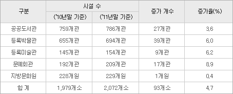 <표 1> 전국 문화기반시설 연도별 현황(개소)