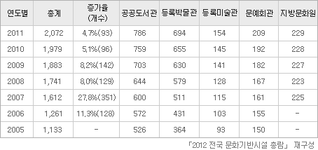 <표 2> 전국 문화기반시설 연도별 현황(개소)