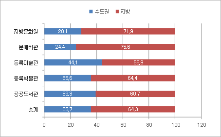 <그림 1> 문화기반시설 수도권 및 비수도권 비율 비교