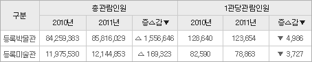 <표 5> 박물관·미술관 관람객 추이(명)