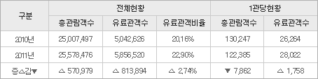 <표 6> 문예회관 관람객 추이(명)