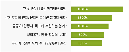 [표1] 2012 예술경영 5대 뉴스