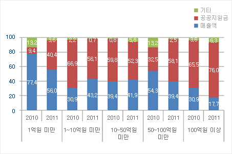 <그림 9> 재정규모별 매출액, 공공지원금 비율(2010년~2011년)(단위: %)