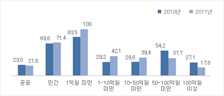 <그림 10> 설립주체별 재정규모별 재정자립도(2010년~2011년)(단위: %)