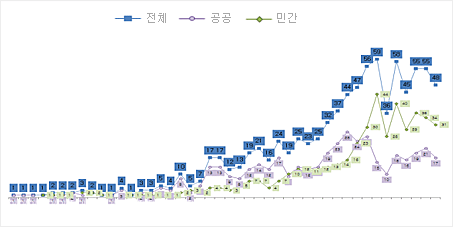 <그림 3> 공연시설 개관년도 추이(단위: %)