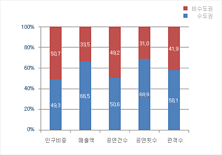 <그림 1> 수도권 및 비수도권 공연실적 비중(2011년)(단위: %)