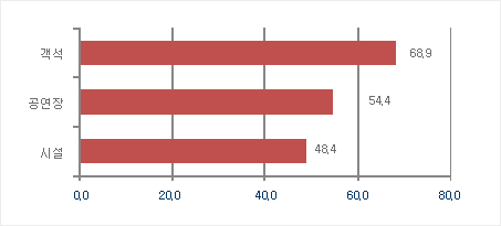 <그림 2> 공공 공연장의 규모 비중(2011년)(단위: %)