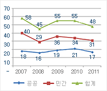 <그림 4> 공연시설 개관년도별 시설수 추이(2007~2011년)(단위: %)