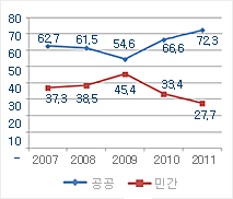<그림 5> 공연시설 개관년도별 객석수 비중 추이(2007~2011년)(단위: %)