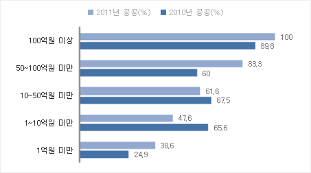 <그림 6> 공공시설 재정규모 비중 추이(2010년~2011년)(단위: %)