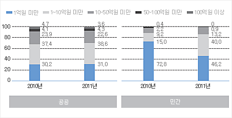 <그림 7> 연도별 재정규모별 설립주체 비중(2010년~2011년)(단위: %)