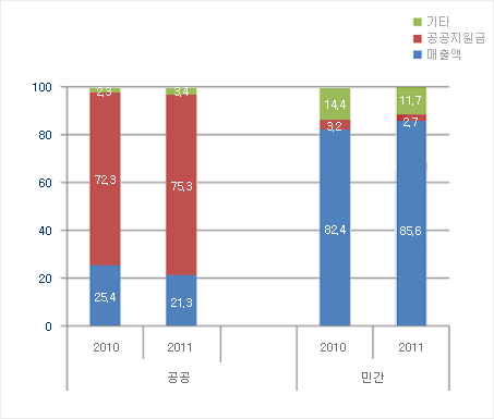 <그림 8> 설립주체별 매출액, 공공지원금 비율(2010년~2011년)(단위: %)