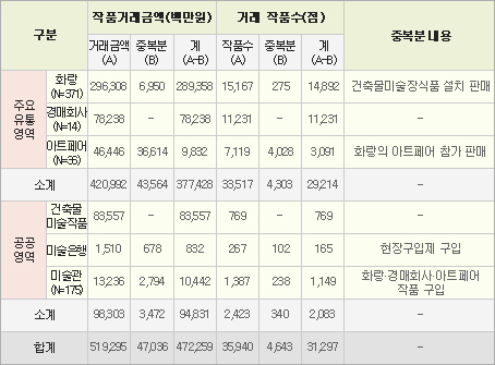 <표1> 2011년도 미술시장 작품거래규모 추정