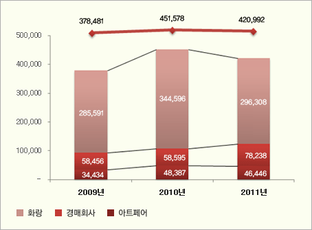 <그림1> 주요유통영역 작품판매금액 추이(2009년 ~ 2011년)