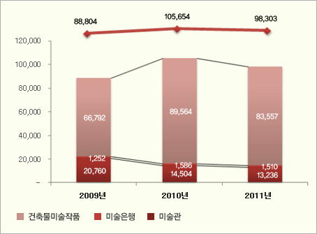 <그림2> 공공영역 작품구입금액 추이(2009년 ~ 2011년) 단위 : 백만원